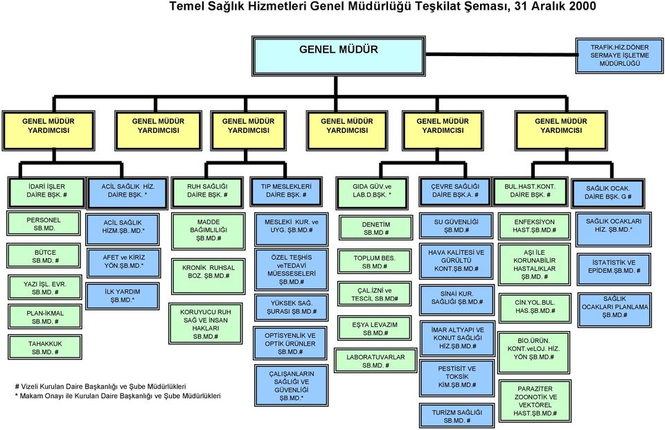 # ACİL SAĞLIK HİZ. DAİRE BŞK. * RUH SAĞLIĞI DAİRE BŞK. # TIP MESLEKLERİ DAİRE BŞK. # GIDA GÜV.ve LAB.D.BŞK. * ÇEVRE SAĞLIĞI DAİRE BŞK.A. # BUL.HAST.KONT. DAİRE BŞK. # SAĞLIK OCAK. DAİRE BŞK. G # PERSONEL ŞB.