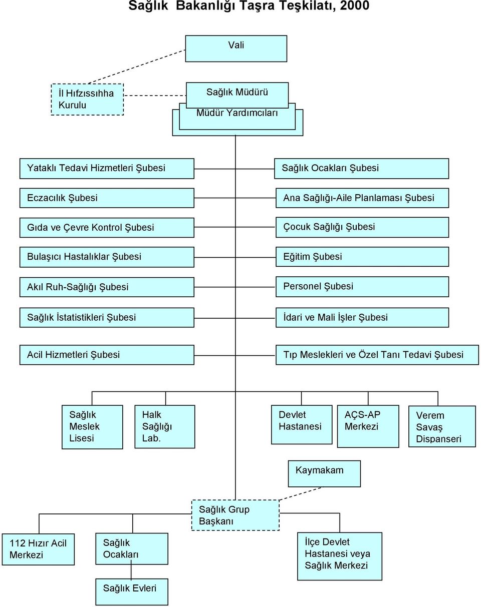 Şubesi Sağlık İstatistikleri Şubesi İdari ve Mali İşler Şubesi Acil Hizmetleri Şubesi Tıp Meslekleri ve Özel Tanı Tedavi Şubesi Sağlık Meslek Lisesi Halk Sağlığı Lab.