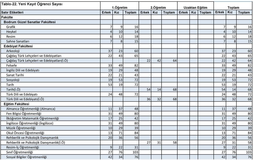 Ö) 22 42 64 22 42 64 Felsefe 33 49 82 33 49 82 İngiliz Dili ve Edebiyatı 19 29 48 19 29 48 Sanat Tarihi 22 21 43 22 21 43 Sosyoloji 19 53 72 19 53 72 Tarih 53 19 72 53 19 72 Tarih(İ.