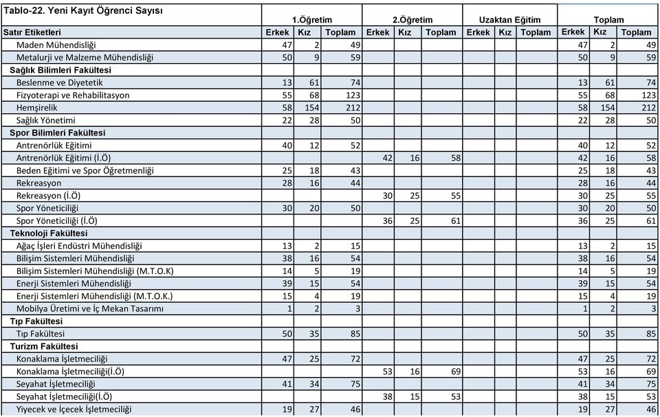 Ö) 42 16 58 42 16 58 Beden Eğitimi ve Spor Öğretmenliği 25 18 43 25 18 43 Rekreasyon 28 16 44 28 16 44 Rekreasyon (İ.Ö) 30 25 55 30 25 55 Spor Yöneticiliği 30 20 50 30 20 50 Spor Yöneticiliği (İ.