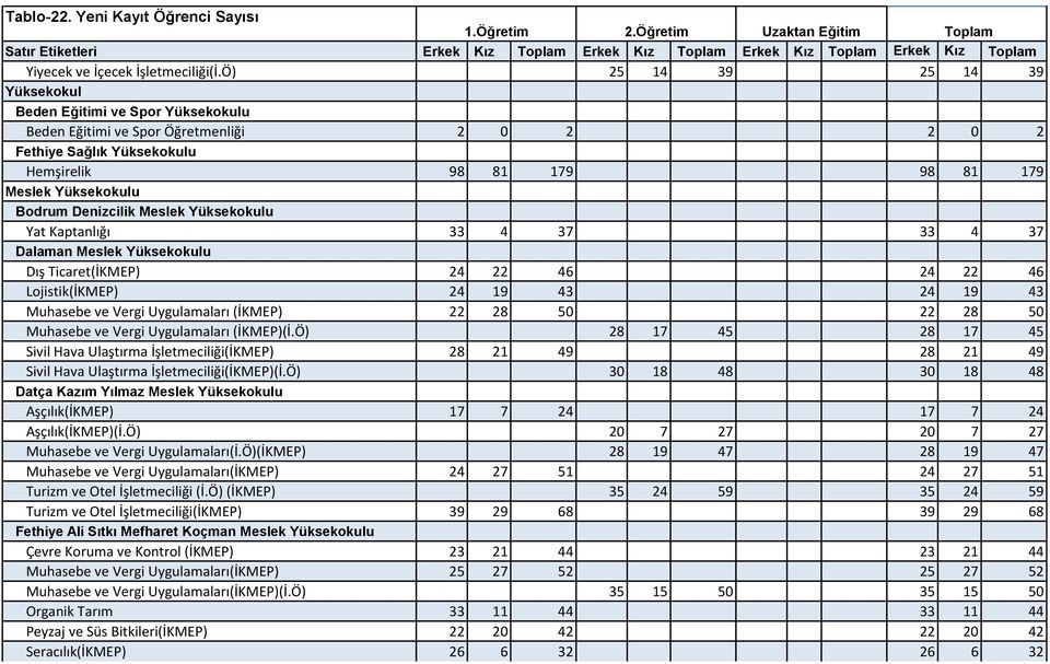 Denizcilik Meslek Yüksekokulu Yat Kaptanlığı 33 4 37 33 4 37 Dalaman Meslek Yüksekokulu Dış Ticaret(İKMEP) 24 22 46 24 22 46 Lojistik(İKMEP) 24 19 43 24 19 43 Muhasebe ve Vergi Uygulamaları (İKMEP)