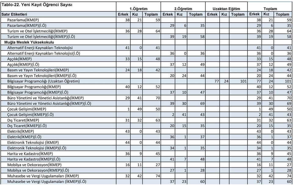Ö) 36 0 36 36 0 36 Aşçılık(İKMEP) 33 15 48 33 15 48 Aşçılık(İKMEP)(İ.Ö) 37 12 49 37 12 49 Basım ve Yayın Teknolojileri(İKMEP) 24 18 42 24 18 42 Basım ve Yayın Teknolojileri(İKMEP)(İ.