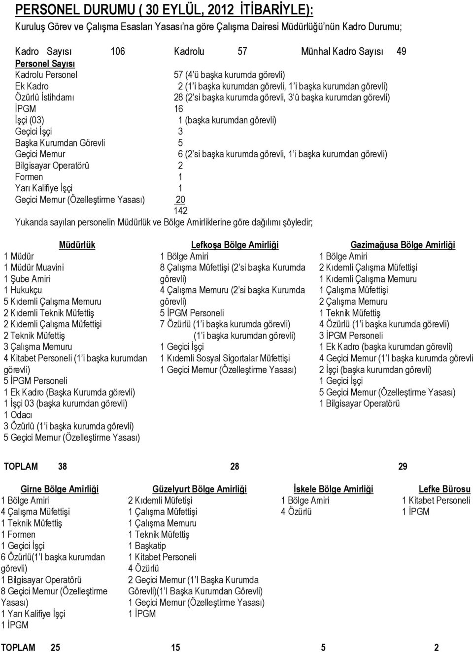 İPGM 16 İşçi (03) 1 (başka kurumdan görevli) Geçici İşçi 3 Başka Kurumdan Görevli 5 Geçici Memur 6 (2 si başka kurumda görevli, 1 i başka kurumdan görevli) Bilgisayar Operatörü 2 Formen 1 Yarı