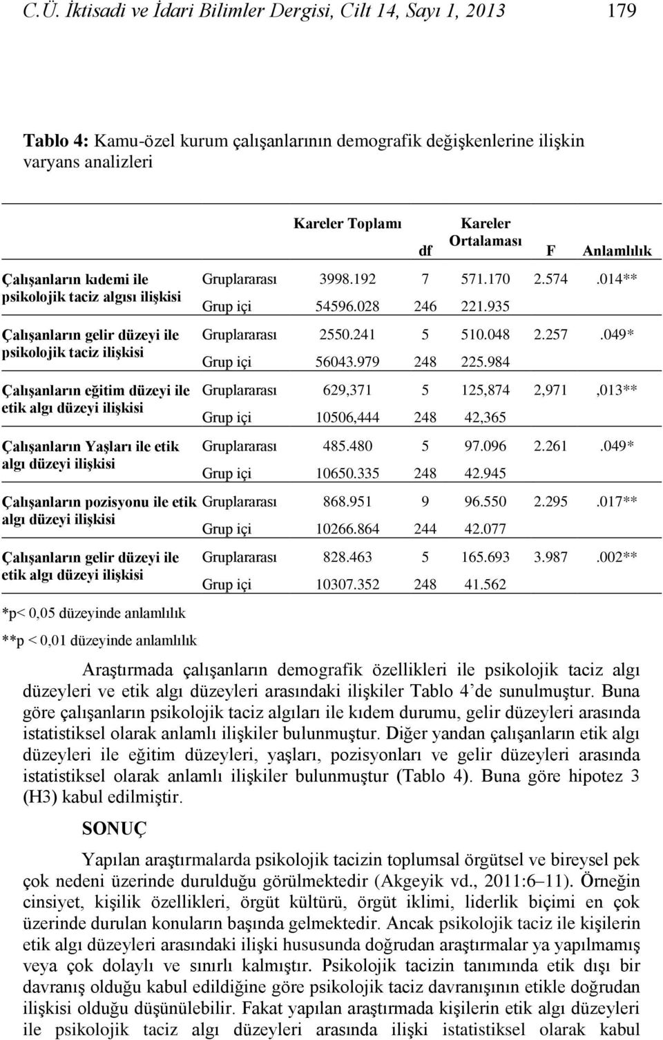 pozisyonu ile etik algı düzeyi iliģkisi ÇalıĢanların gelir düzeyi ile etik algı düzeyi iliģkisi *p< 0,05 düzeyinde anlamlılık **p < 0,01 düzeyinde anlamlılık Kareler Toplamı df Kareler Ortalaması F