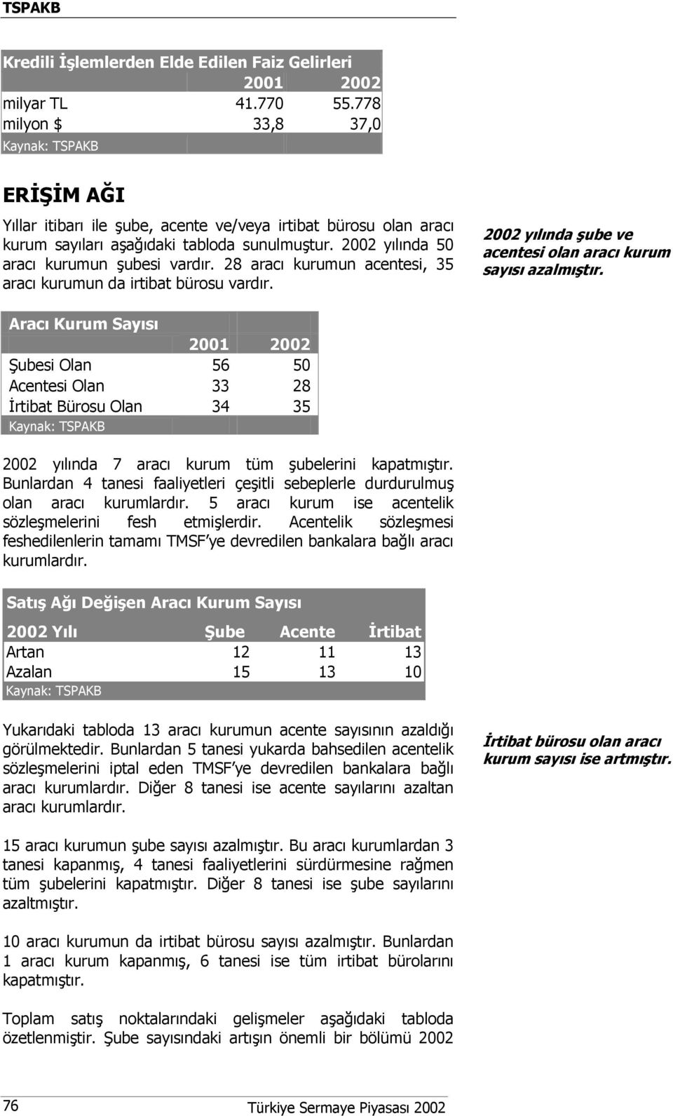 28 aracı kurumun acentesi, 35 aracı kurumun da irtibat bürosu vardır. 2002 yılında şube ve acentesi olan aracı kurum sayısı azalmıştır.