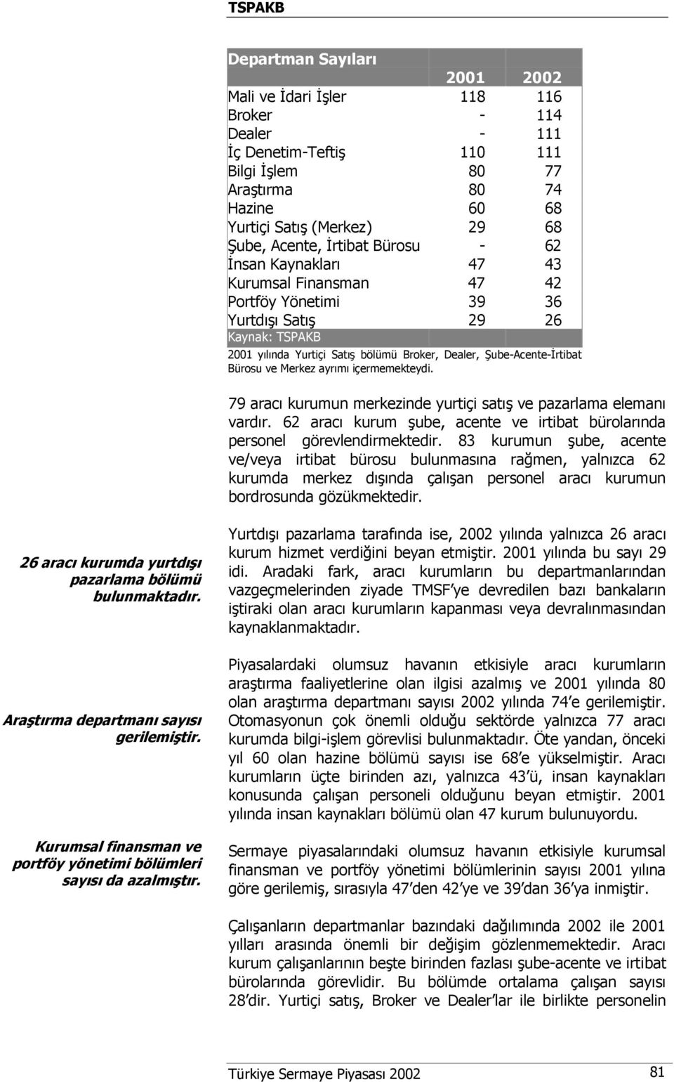 içermemekteydi. 79 aracı kurumun merkezinde yurtiçi satış ve pazarlama elemanı vardır. 62 aracı kurum şube, acente ve irtibat bürolarında personel görevlendirmektedir.