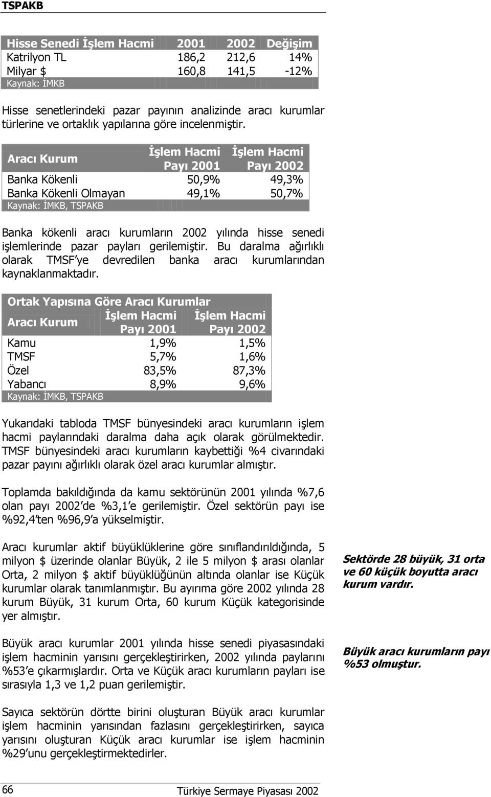 Aracı Kurum İşlem Hacmi İşlem Hacmi Payı 2001 Payı 2002 Banka Kökenli 50,9% 49,3% Banka Kökenli Olmayan 49,1% 50,7% Kaynak: İMKB, TSPAKB Banka kökenli aracı kurumların 2002 yılında hisse senedi