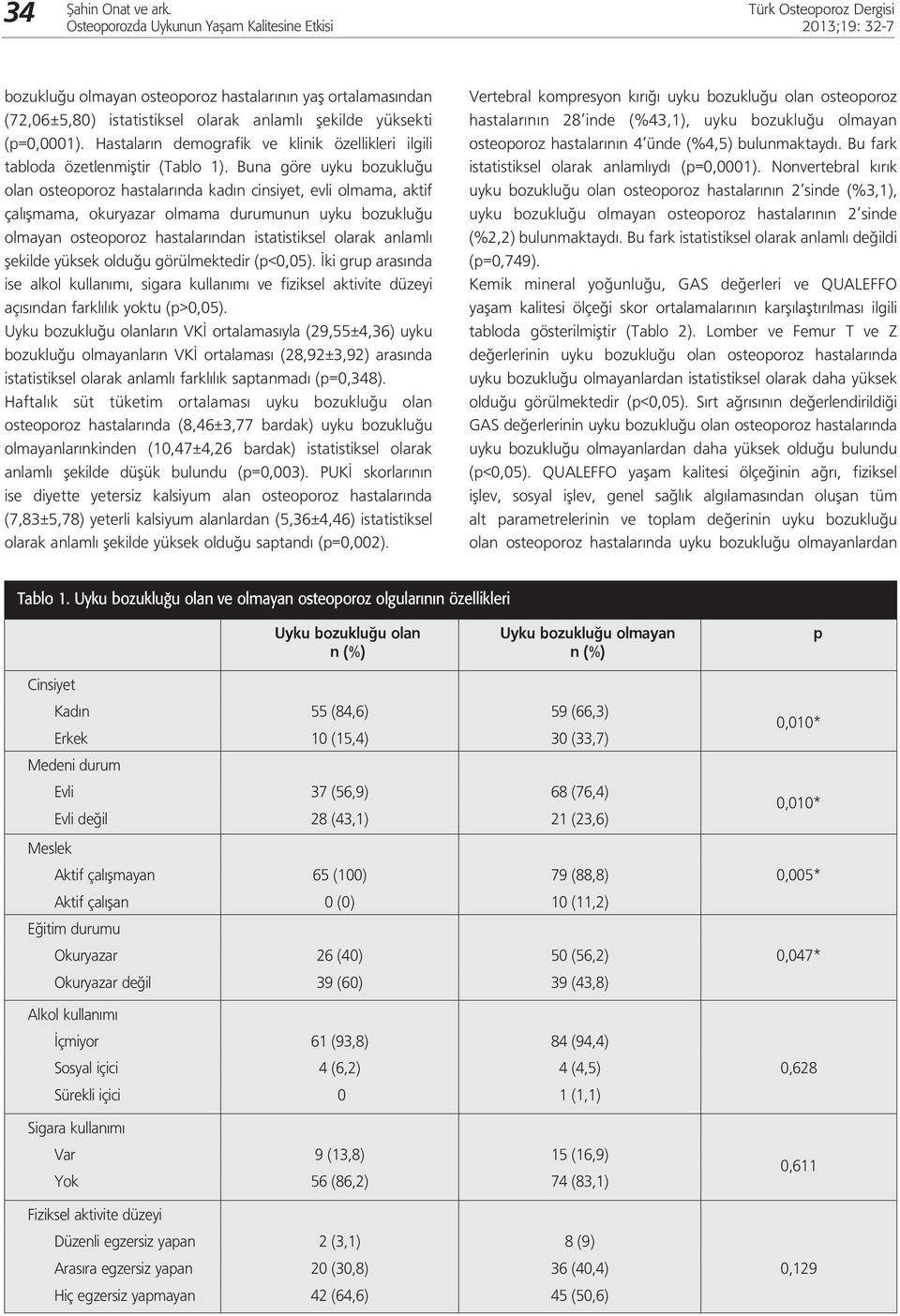 Buna göre uyku bozukluğu olan osteoporoz hastalarında kadın cinsiyet, evli olmama, aktif çalışmama, okuryazar olmama durumunun uyku bozukluğu olmayan osteoporoz hastalarından istatistiksel olarak