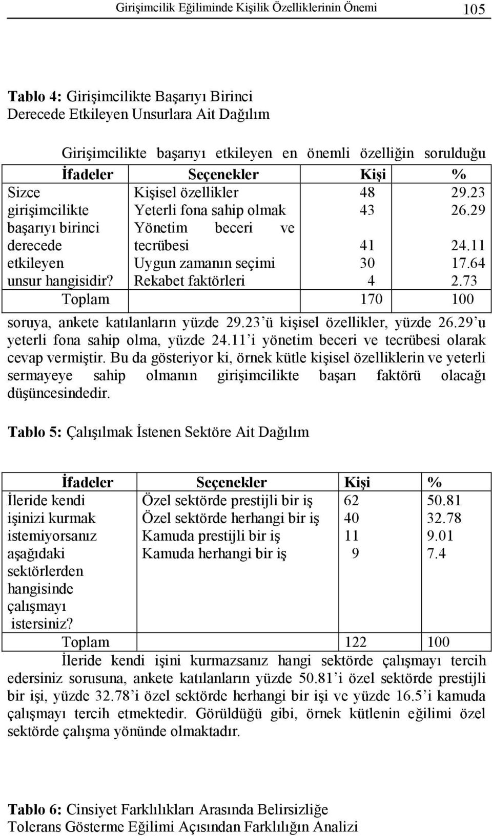 11 etkileyen Uygun zamanın seçimi 30 17.64 unsur hangisidir? Rekabet faktörleri 4 2.73 Toplam 170 100 soruya, ankete katılanların yüzde 29.23 ü kişisel özellikler, yüzde 26.