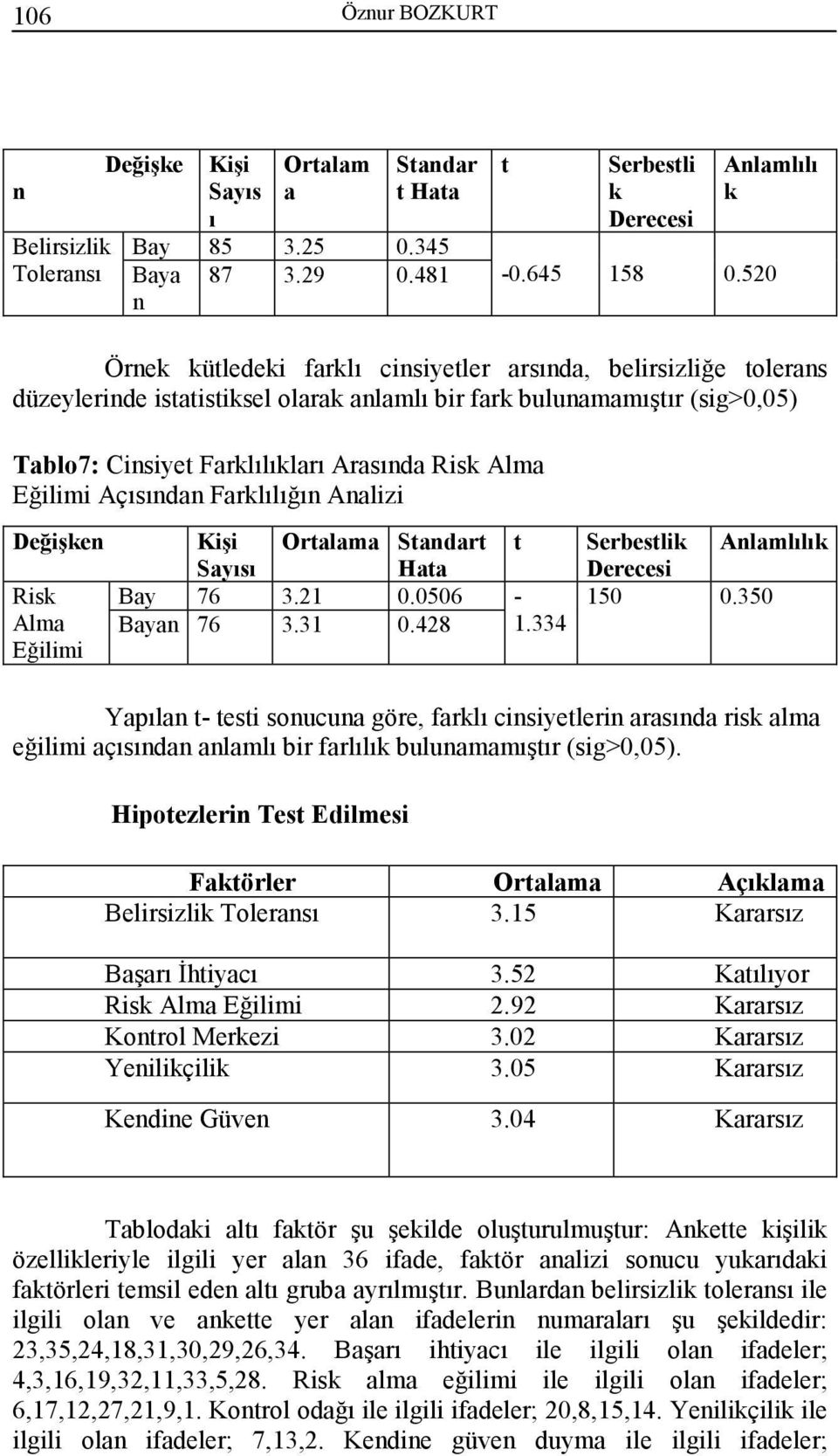 Eğilimi Açısından Farklılığın Analizi Değişken Risk Alma Eğilimi Kişi Sayısı Ortalama Standart Hata Bay 76 3.21 0.0506 Bayan 76 3.31 0.428 t - 1.334 Serbestlik Anlamlılık Derecesi 150 0.