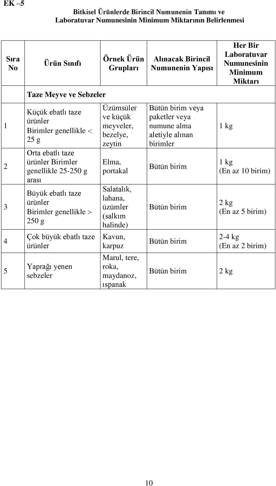 ürünler Birimler genellikle 250 g Üzümsüler ve küçük meyveler, bezelye, zeytin Elma, portakal Salatalık, lahana, üzümler (salkım halinde) Bütün birim veya paketler veya numune alma aletiyle alınan