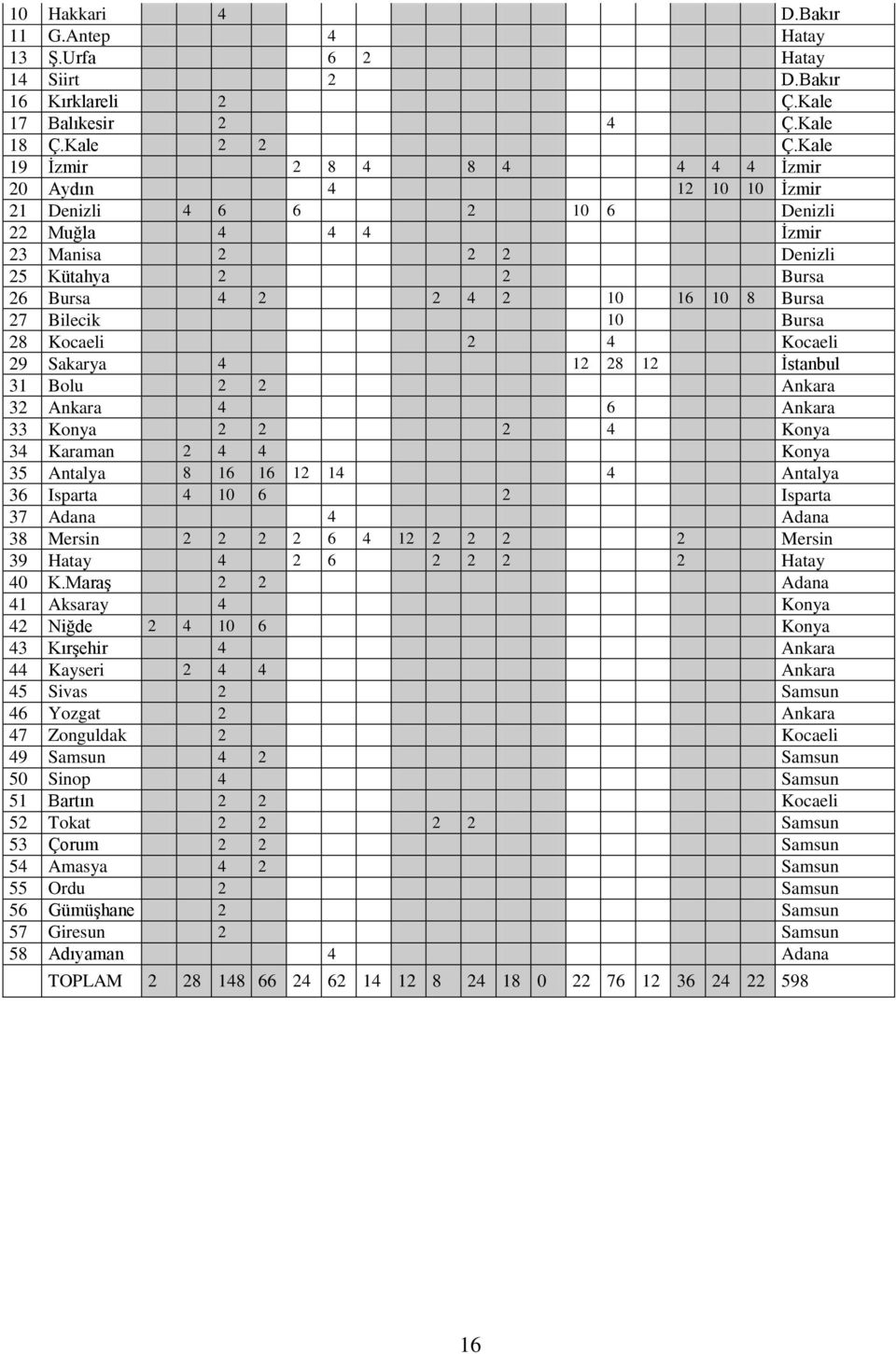 Bilecik 10 Bursa 28 Kocaeli 2 4 Kocaeli 29 Sakarya 4 12 28 12 İstanbul 31 Bolu 2 2 Ankara 32 Ankara 4 6 Ankara 33 Konya 2 2 2 4 Konya 34 Karaman 2 4 4 Konya 35 Antalya 8 16 16 12 14 4 Antalya 36