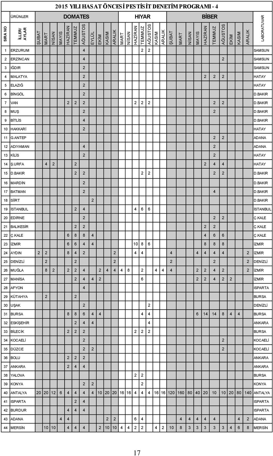 6 BİNGÖL 2 D.BAKIR 7 VAN 2 2 2 2 2 2 2 2 D.BAKIR 8 MUŞ 2 2 D.BAKIR 9 BİTLİS 4 D.BAKIR 10 HAKKARİ 2 HATAY 11 G.ANTEP 2 2 ADANA 12 ADIYAMAN 4 2 ADANA 13 KİLİS 2 2 HATAY 14 Ş.URFA 4 2 2 2 4 4 HATAY 15 D.