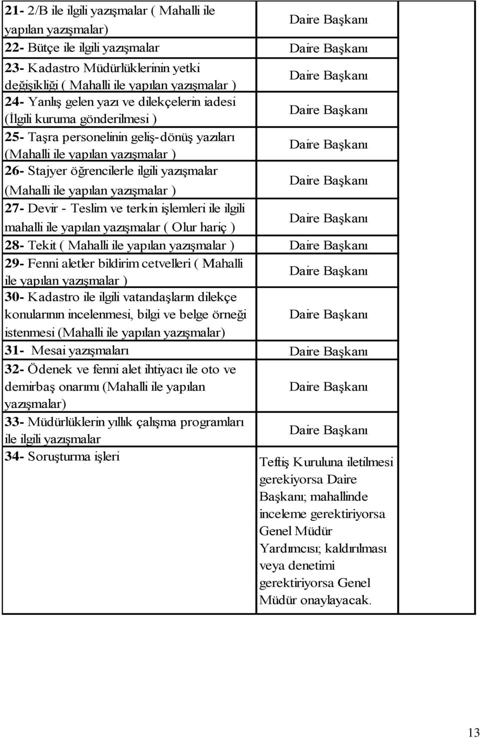 yazışmalar ) 27- Devir - Teslim ve terkin işlemleri ile ilgili mahalli ile yapılan yazışmalar ( Olur hariç ) 28- Tekit ( Mahalli ile yapılan yazışmalar ) 29- Fenni aletler bildirim cetvelleri (