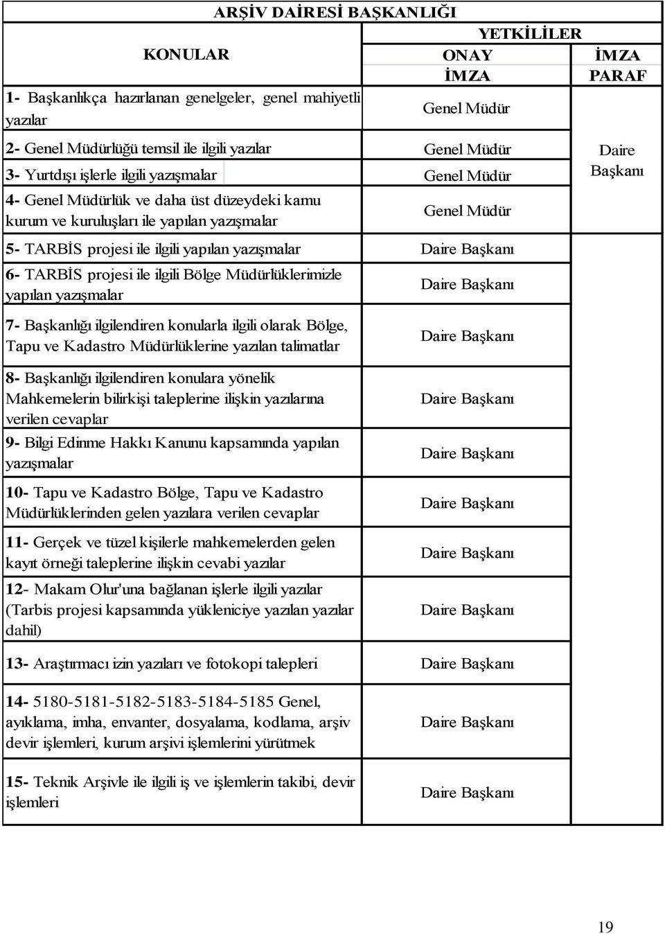 Daire Başkanı 7- Başkanlığı ilgilendiren konularla ilgili olarak Bölge, Tapu ve Kadastro Müdürlüklerine yazılan talimatlar 8- Başkanlığı ilgilendiren konulara yönelik Mahkemelerin bilirkişi