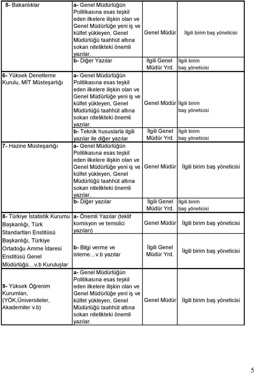 b- Teknik hususlarla ilgili yazılar ile diğer yazılar 7- Hazine Müsteşarlığı a- lüğün Politikasına esas teşkil eden ilkelere ilişkin olan ve lüğe yeni iş ve külfet yükleyen, Genel Müdürlüğü taahhüt