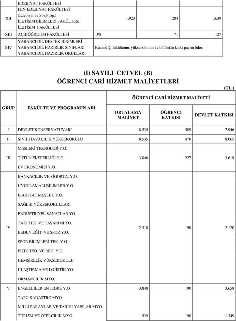 (I) SAYILI CETVEL (B) ÖĞRENCĠ CARĠ HĠZMET MALĠYETLERĠ (TL.) ÖĞRENCĠ CARĠ HĠZMET MALĠYETĠ GRUP FAKÜLTE VE PROGRAMIN ADI ORTALAMA MALĠYET ÖĞRENCĠ KATKISI DEVLET KATKISI I DEVLET KONSERVATUVARI 8.