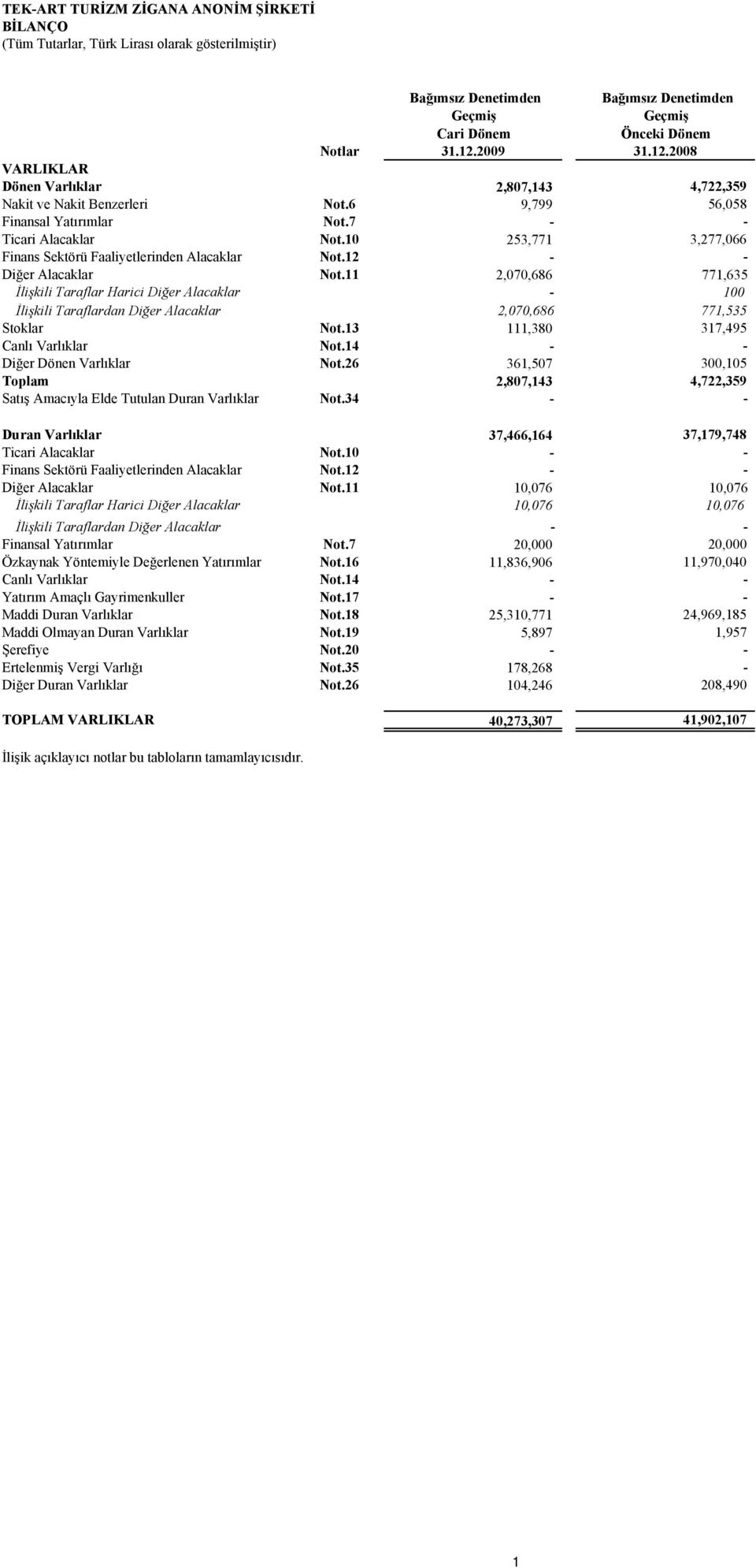 10 253,771 3,277,066 Finans Sektörü Faaliyetlerinden Alacaklar Not.12 - - Diğer Alacaklar Not.