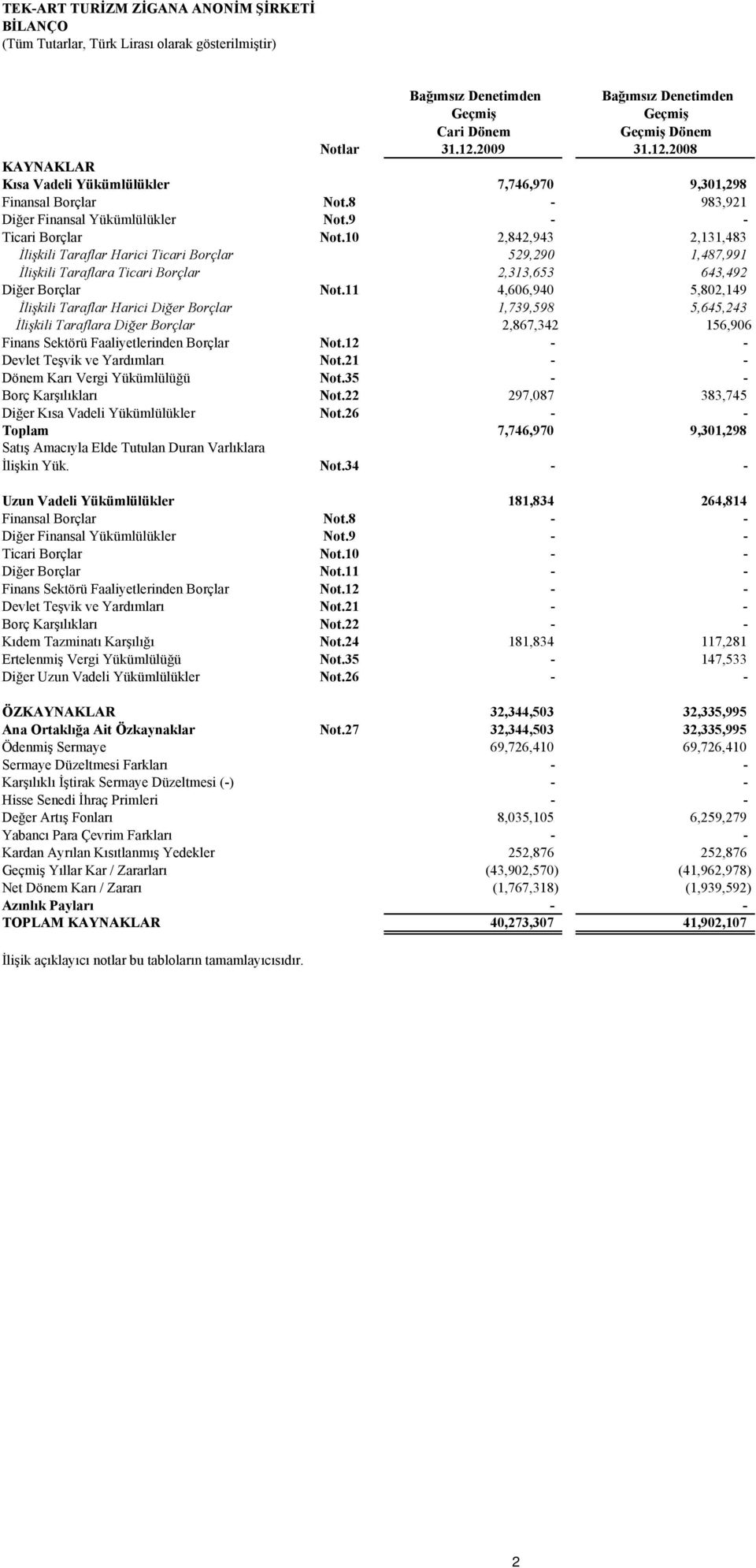 10 2,842,943 2,131,483 İlişkili Taraflar Harici Ticari Borçlar 529,290 1,487,991 İlişkili Taraflara Ticari Borçlar 2,313,653 643,492 Diğer Borçlar Not.