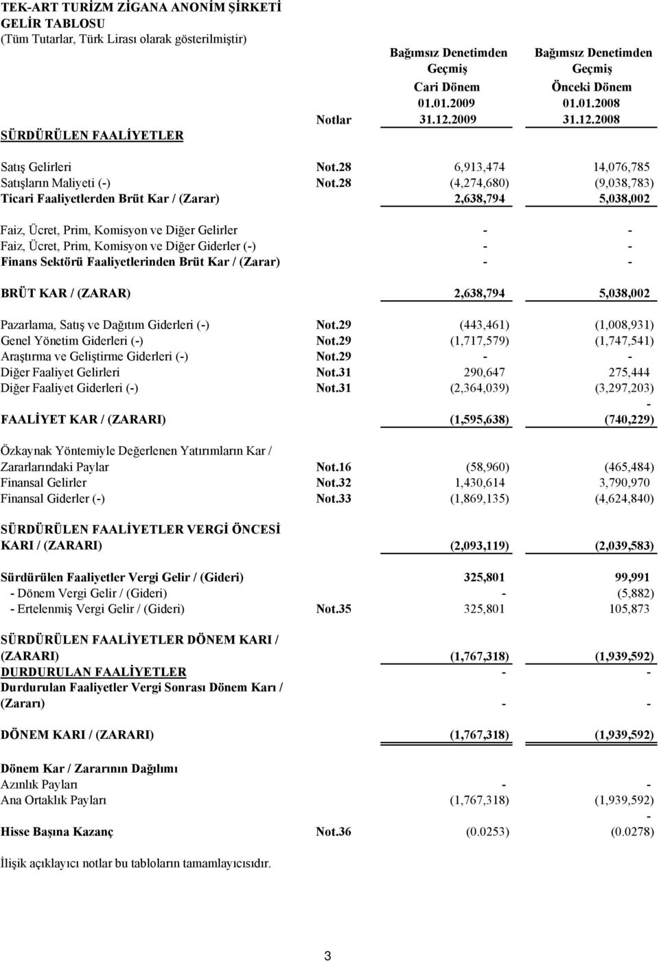 28 (4,274,680) (9,038,783) Ticari Faaliyetlerden Brüt Kar / (Zarar) 2,638,794 5,038,002 Faiz, Ücret, Prim, Komisyon ve Diğer Gelirler - - Faiz, Ücret, Prim, Komisyon ve Diğer Giderler (-) - - Finans