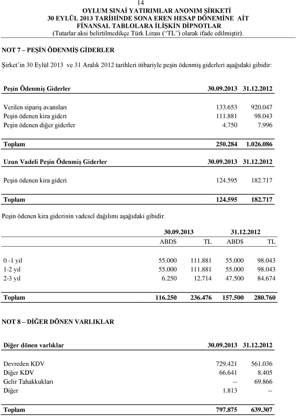 2012 Peşin ödenen kira gideri 124.595 182.717 Toplam 124.595 182.717 Peşin ödenen kira giderinin vadesel dağılımı aşağıdaki gibidir. 30.09.2013 31.12.2012 ABD$ TL ABD$ TL 0-1 yıl 55.000 111.881 55.