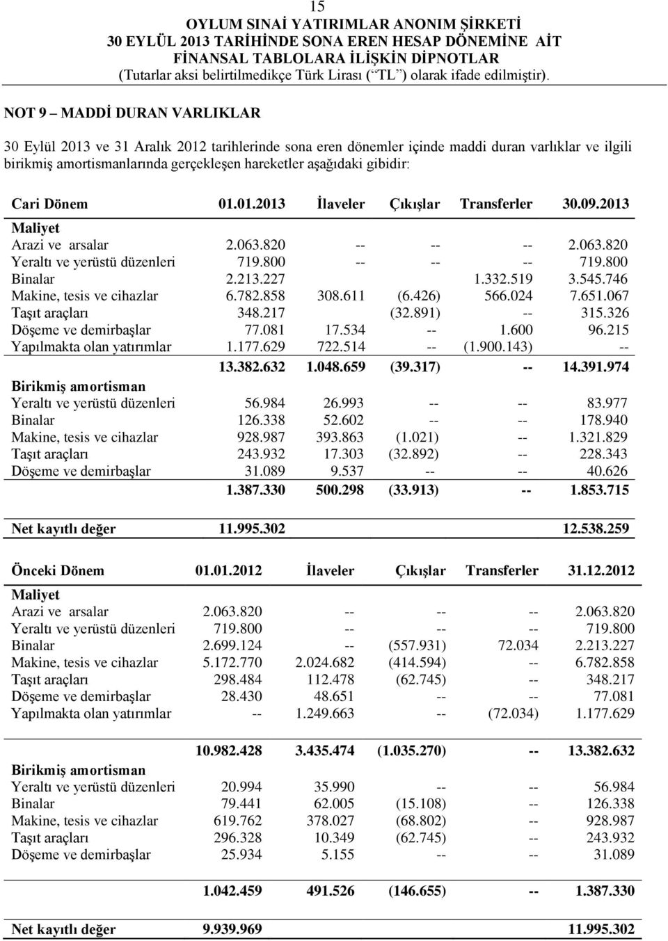 332.519 3.545.746 Makine, tesis ve cihazlar 6.782.858 308.611 (6.426) 566.024 7.651.067 Taşıt araçları 348.217 (32.891) -- 315.326 Döşeme ve demirbaşlar 77.081 17.534 -- 1.600 96.