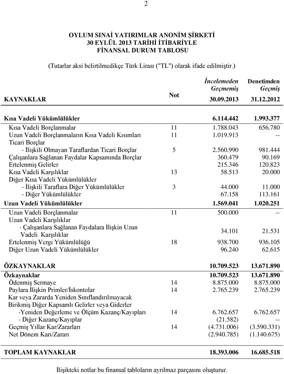 780 Uzun Vadeli Borçlanmaların Kısa Vadeli Kısımları 11 1.019.913 -- Ticari Borçlar - İlişkili Olmayan Taraflardan Ticari Borçlar 5 2.560.990 981.