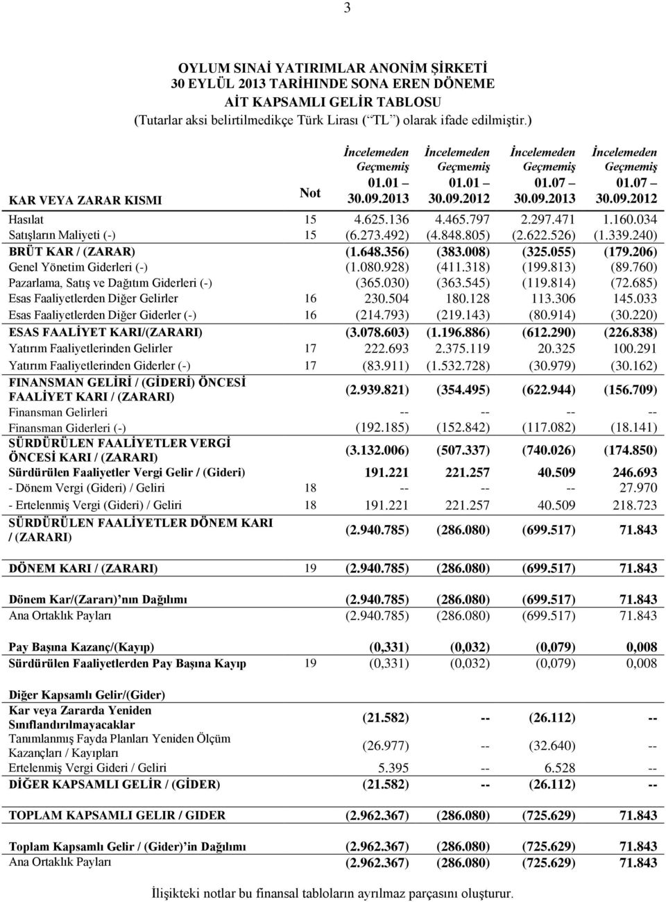 797 2.297.471 1.160.034 Satışların Maliyeti (-) 15 (6.273.492) (4.848.805) (2.622.526) (1.339.240) BRÜT KAR / (ZARAR) (1.648.356) (383.008) (325.055) (179.206) Genel Yönetim Giderleri (-) (1.080.