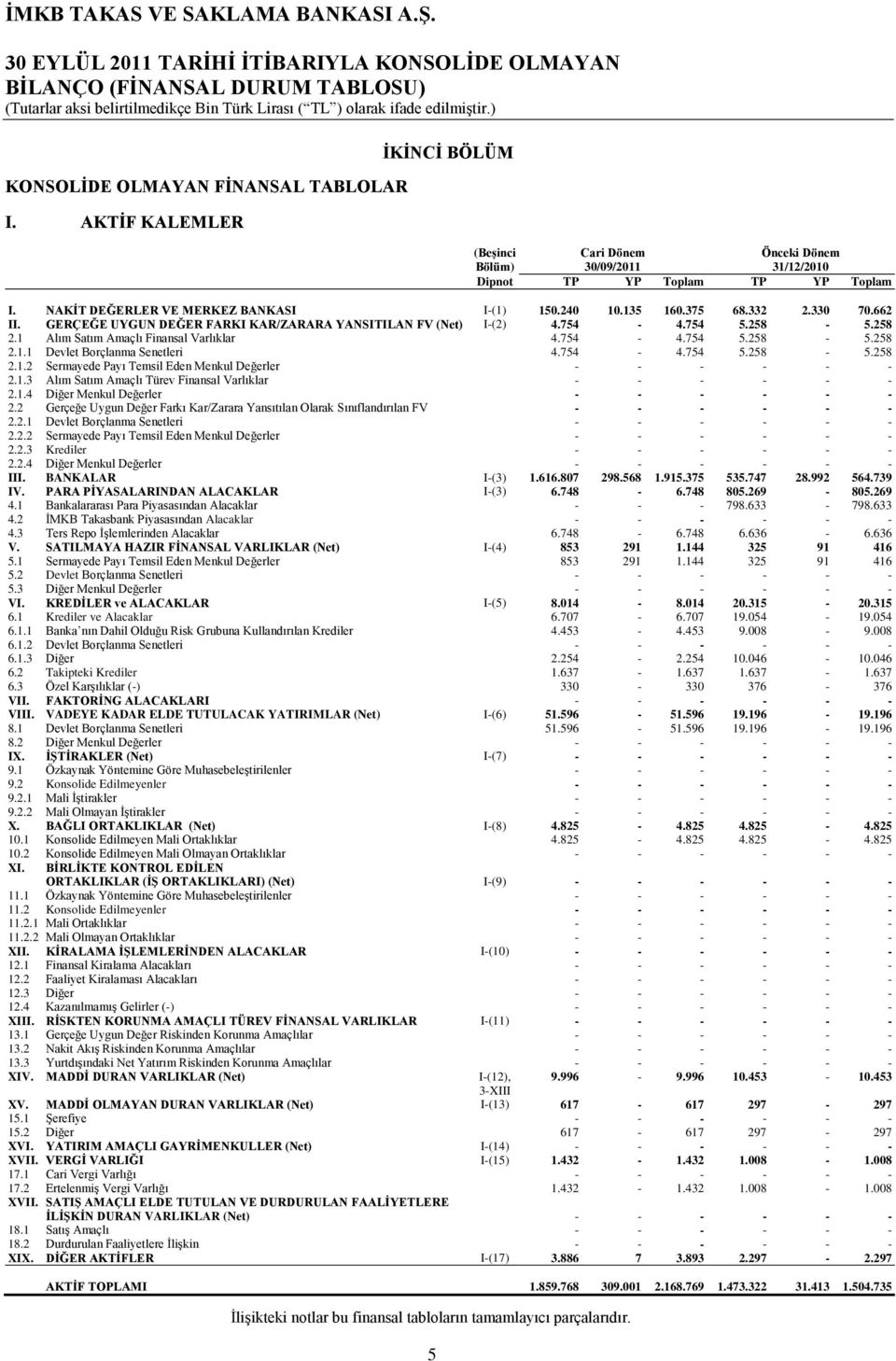 GERÇEĞE UYGUN DEĞER FARKI KAR/ZARARA YANSITILAN FV (Net) I-(2) 4.754-4.754 5.258-5.258 2.1 Alım Satım Amaçlı Finansal Varlıklar 4.754-4.754 5.258-5.258 2.1.1 Devlet Borçlanma Senetleri 4.754-4.754 5.258-5.258 2.1.2 Sermayede Payı Temsil Eden Menkul Değerler - - - - - - 2.