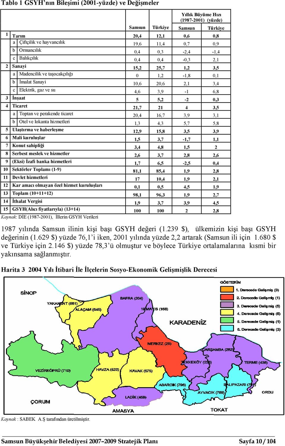 İnşaat 5 5,2-2 0,3 4 Ticaret 21,7 21 4 3,5 a Toptan ve perakende ticaret 20,4 16,7 3,9 3,1 b Otel ve lokanta hizmetleri 1,3 4,3 5,7 5,8 5 Ulaştırma ve haberleşme 12,9 15,8 3,5 3,9 6 Mali kuruluşlar