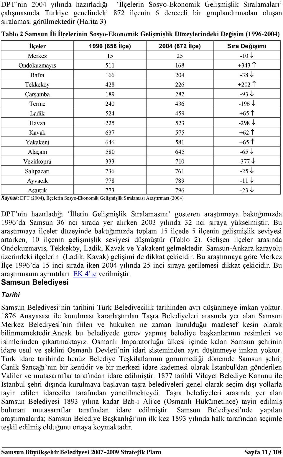 166 204-38 Tekkeköy 428 226 +202 Çarşamba 189 282-93 Terme 240 436-196 Ladik 524 459 +65 Havza 225 523-298 Kavak 637 575 +62 Yakakent 646 581 +65 Alaçam 580 645-65 Vezirköprü 333 710-377 Salıpazarı