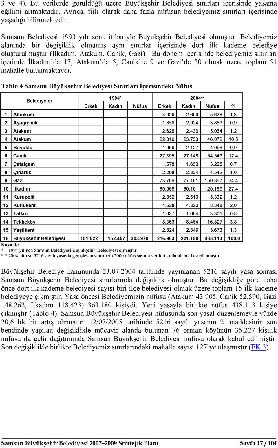 Belediyemiz alanında bir değişiklik olmamış aynı sınırlar içerisinde dört ilk kademe belediye oluşturulmuştur (İlkadım, Atakum, Canik, Gazi).