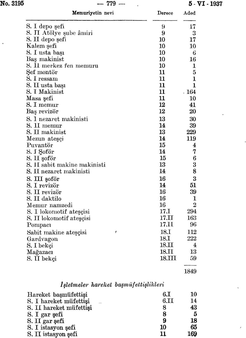 I revizör S. II revizör S. II daktilo Memur namzedi S. I lokomotif ateşçisi S. II lokomotif ateşçisi Pompacı Sabit makine ateşçisi Gardvagon S. I bekçi Mağazacı ' 0 0 0 0 0.