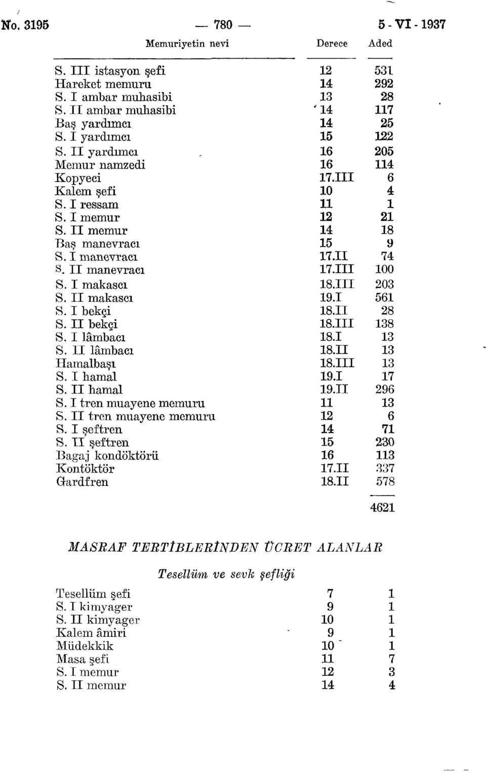 II lâmbacı Hamalbaşı S. I hamal S. II hamal S. I tren muayene memuru S. II tren muayene memuru S. I şef tren S.