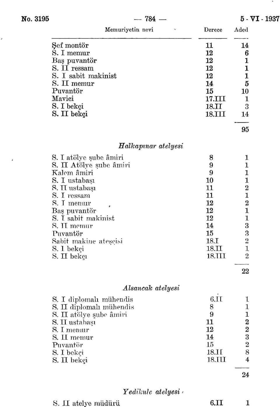 T sabit makinist Puvantör Sabit makine ateşçisi S. I bekçi Halkaptnar telyesi 0... S. I diplomalı mühendis S.