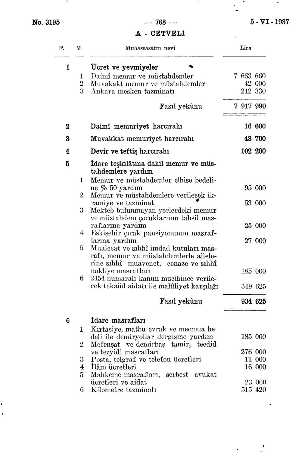 harcırahı 00 Devir ve teftiş harcırahı 0 00 İdare teşkilâtına dahil memur ve müstahdemlere yardım L Memur ve müstahdemler elbise bedeline /o 0 yardım Memur ve müstahdemlere verilecek ikramiye ve