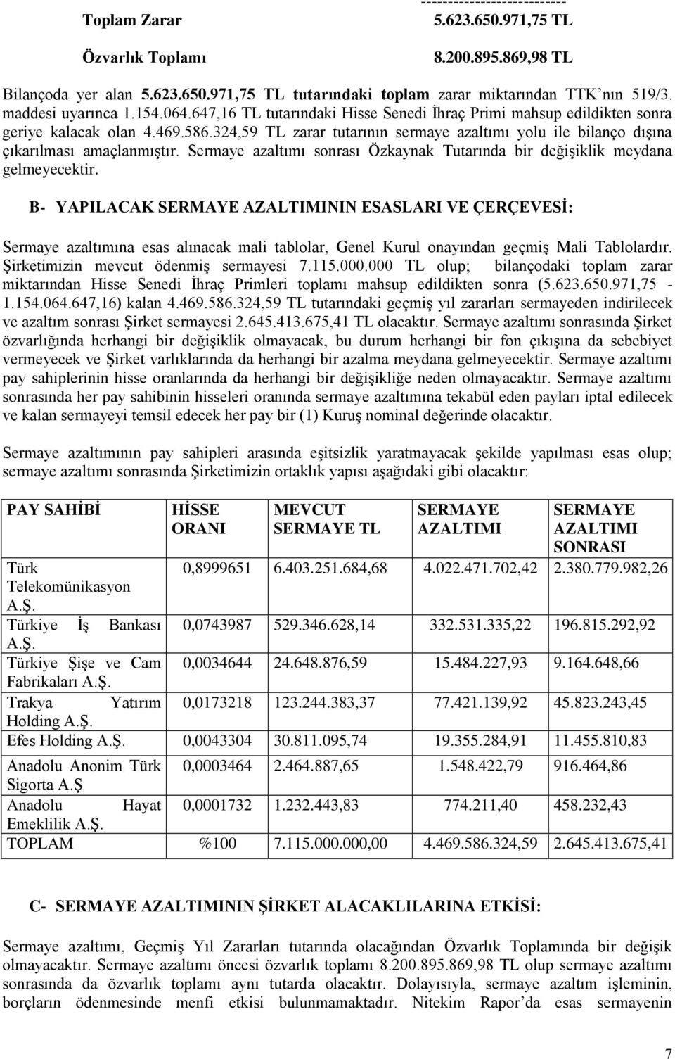 324,59 TL zarar tutarının sermaye azaltımı yolu ile bilanço dışına çıkarılması amaçlanmıştır. Sermaye azaltımı sonrası Özkaynak Tutarında bir değişiklik meydana gelmeyecektir.