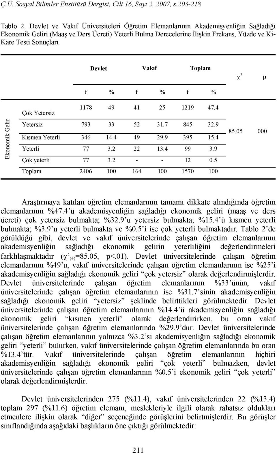 Devlet Vakıf Toplam f % f % f % χ 2 p Çok Yetersiz 1178 49 41 25 1219 47.4 Ekonomik Gelir Yetersiz 793 33 52 31.7 845 32.9 Kısmen Yeterli 346 14.4 49 29.9 395 15.4 Yeterli 77 3.2 22 13.4 99 3.