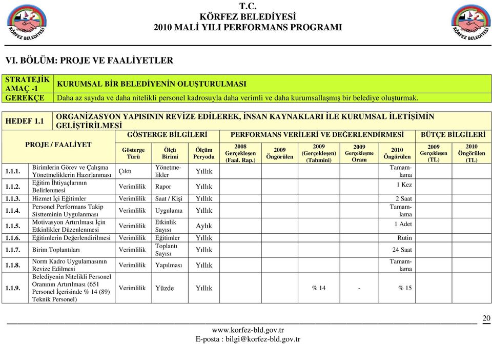 1 ORGANĐZASYON YAPISININ REVĐZE EDĐLEREK, ĐNSAN KAYNAKLARI ĐLE KURUMSAL ĐLETĐŞĐMĐN GELĐŞTĐRĐLMESĐ GÖSTERGE BĐLGĐLERĐ PERFORMANS VERĐLERĐ VE DEĞERLENDĐRMESĐ BÜTÇE BĐLGĐLERĐ PROJE / FAALĐYET 2008 (Faal.