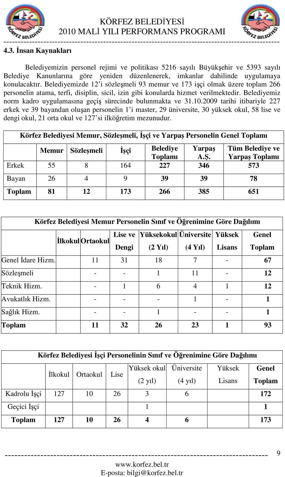 Belediyemizde 12 i sözleşmeli 93 memur ve 173 işçi olmak üzere toplam 266 personelin atama, terfi, disiplin, sicil, izin gibi konularda hizmet verilmektedir.