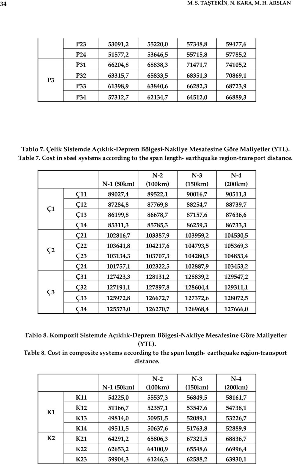 64512,0 66889,3 Tablo 7. Çelik Sistemde Aç kl k-deprem Bölgesi-Nakliye Mesafesine Göre Maliyetler (YTL). Table 7.