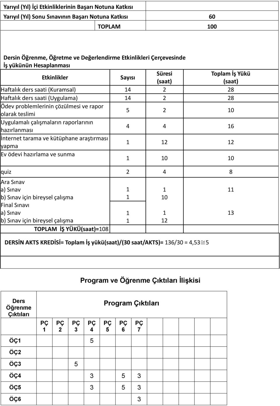 Uygulamalı çalışmaların raporlarının hazırlanması 4 4 6 İnternet tarama ve kütüphane araştırması yapma 2 2 Ev ödevi hazırlama ve sunma 0 0 quiz 2 4 8 Ara Sınav a) Sınav b) Sınav için bireysel çalışma