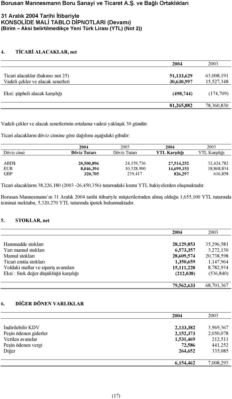 Ticari alacakların döviz cinsine göre dağılımı aşağıdaki gibidir: Döviz cinsi Döviz Tutarı Döviz Tutarı YTL Karşılığı YTL Karşılığı ABD$ 20,500,896 24,159,736 27,514,252 32,424,782 EUR 8,046,394