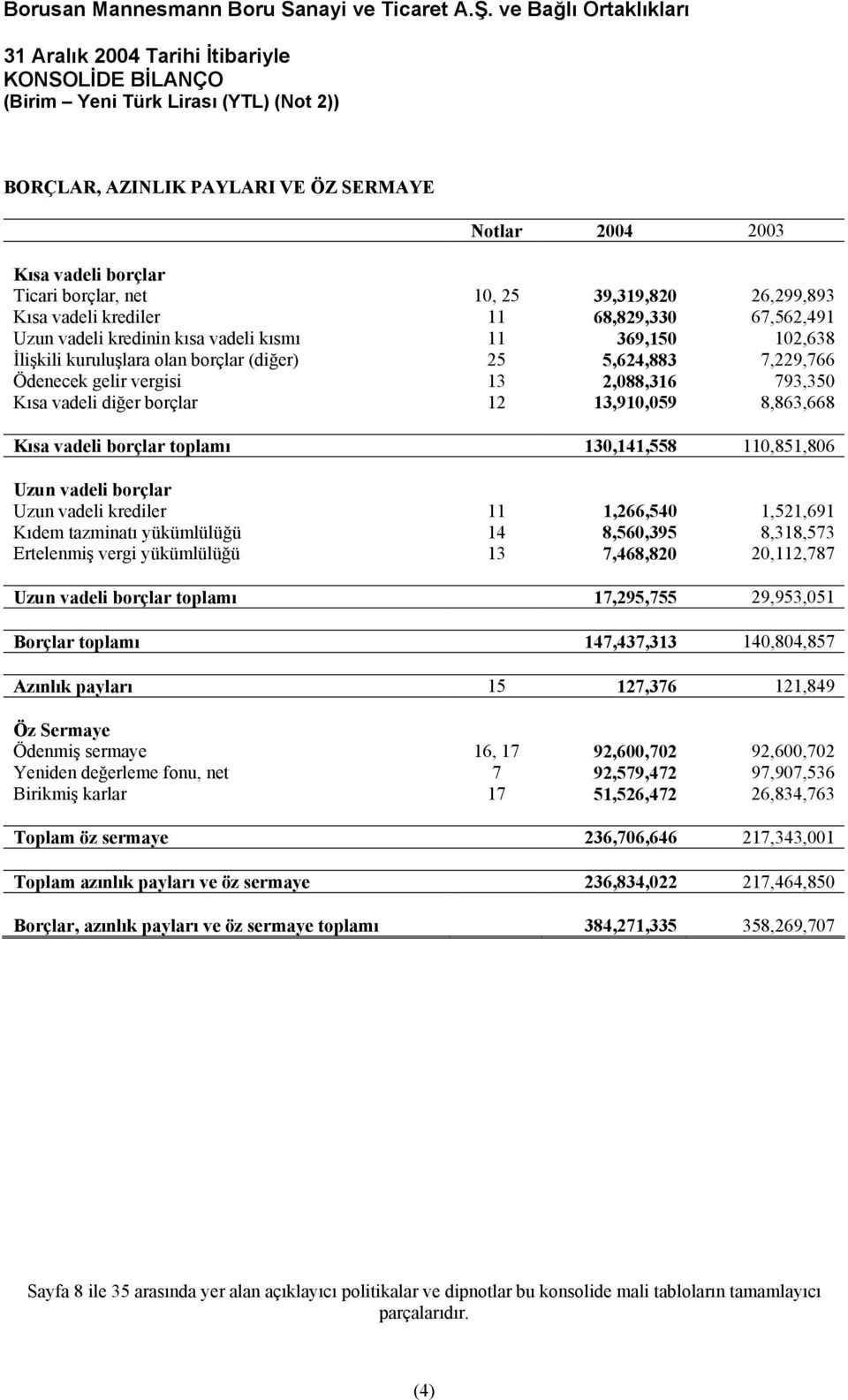 vadeli diğer borçlar 12 13,910,059 8,863,668 Kısa vadeli borçlar toplamı 130,141,558 110,851,806 Uzun vadeli borçlar Uzun vadeli krediler 11 1,266,540 1,521,691 Kıdem tazminatı yükümlülüğü 14