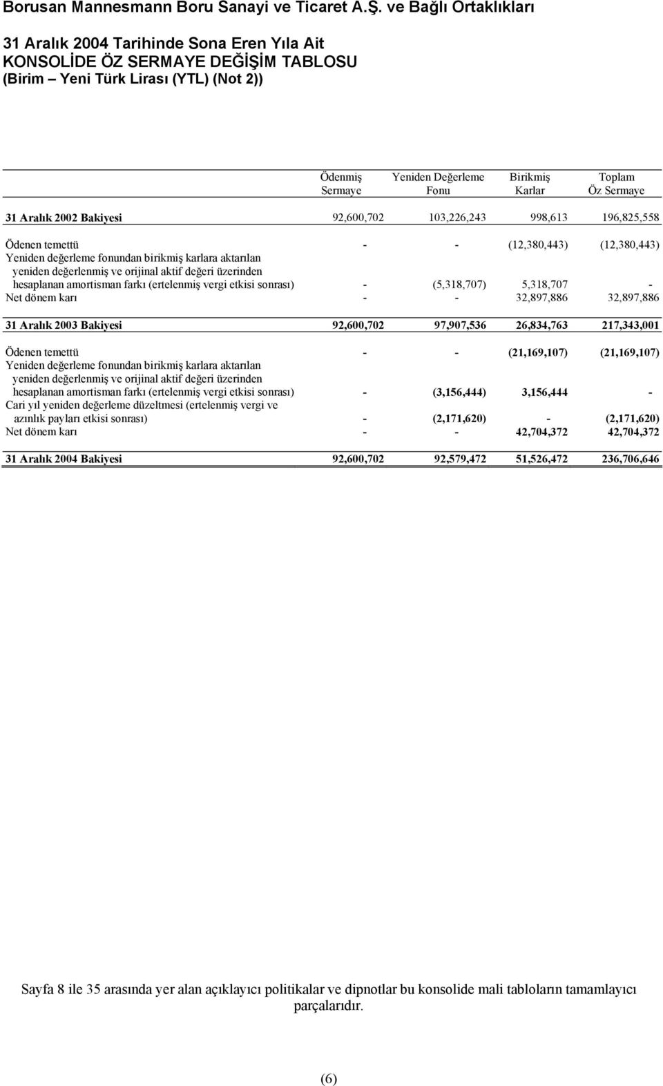 aktif değeri üzerinden hesaplanan amortisman farkı (ertelenmiş vergi etkisi sonrası) - (5,318,707) 5,318,707 - Net dönem karı - - 32,897,886 32,897,886 31 Aralık 2003 Bakiyesi 92,600,702 97,907,536