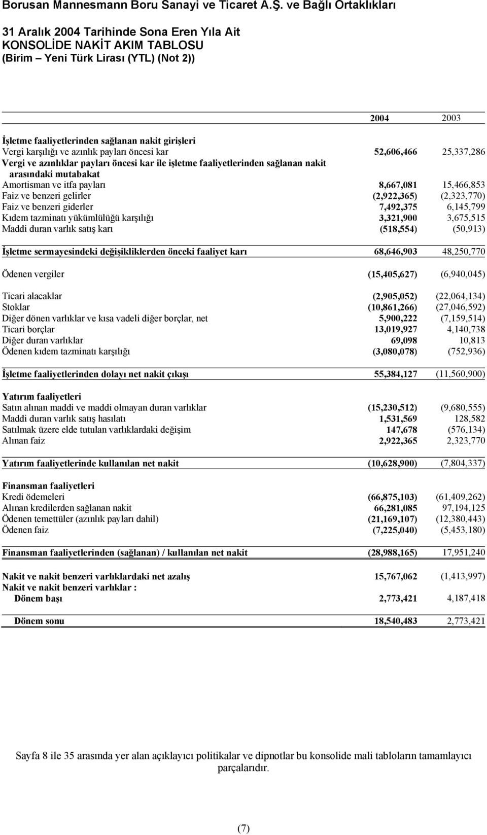 benzeri gelirler (2,922,365) (2,323,770) Faiz ve benzeri giderler 7,492,375 6,145,799 Kıdem tazminatı yükümlülüğü karşılığı 3,321,900 3,675,515 Maddi duran varlık satış karı (518,554) (50,913)