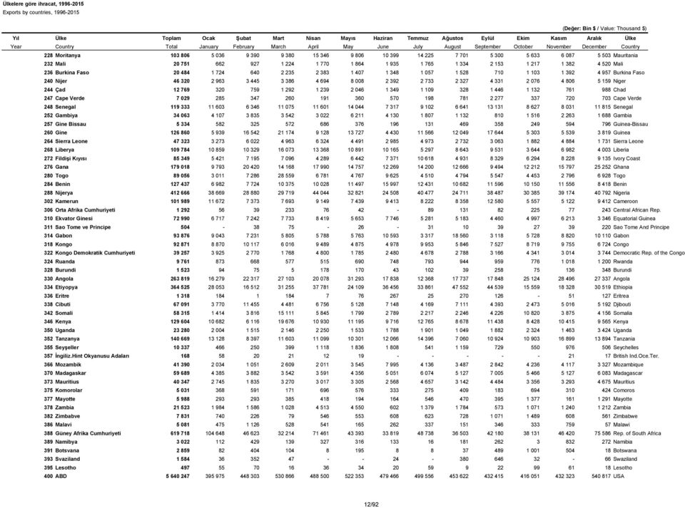244 Çad 12 769 320 759 1 292 1 239 2 046 1 349 1 109 328 1 446 1 132 761 988 Chad 247 Cape Verde 7 029 285 347 260 191 360 570 198 781 2 277 337 720 703 Cape Verde 248 Senegal 119 333 11 603 6 346 11
