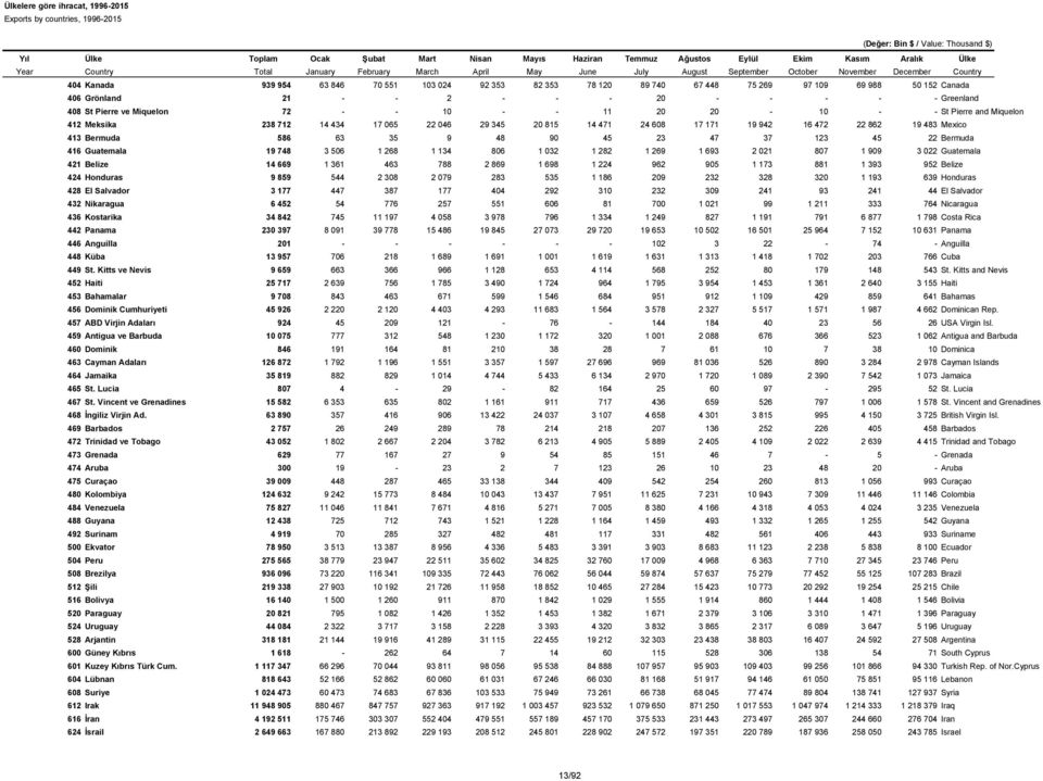 45 22 Bermuda 416 Guatemala 19 748 3 506 1 268 1 134 806 1 032 1 282 1 269 1 693 2 021 807 1 909 3 022 Guatemala 421 Belize 14 669 1 361 463 788 2 869 1 698 1 224 962 905 1 173 881 1 393 952 Belize