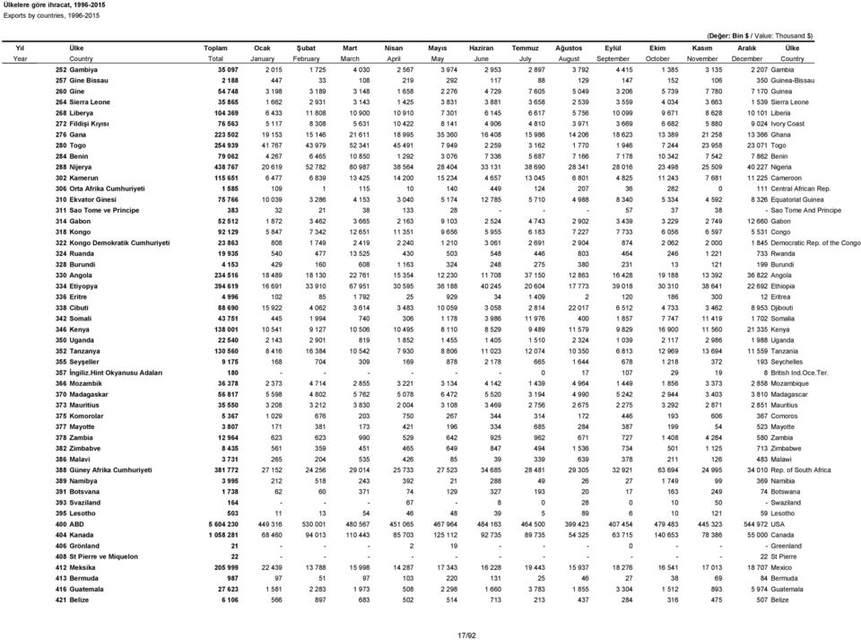 104 369 6 433 11 808 10 900 10 910 7 301 6 145 6 617 5 756 10 099 9 671 8 628 10 101 Liberia 272 Fildişi Kıyısı 76 563 5 117 8 308 5 631 10 422 8 141 4 906 4 810 3 971 3 669 6 682 5 880 9 024 Ivory