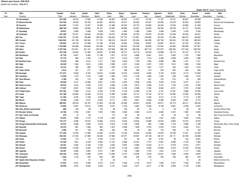 24 803 26 330 26 793 33 131 33 638 Macedonia 97 Karadağ 35 821 2 895 3 909 3 639 3 931 3 495 3 386 2 836 3 449 2 558 3 185 2 539 Montenegro 98 Sırbistan 447 369 34 747 39 040 43 058 39 470 38 560 42